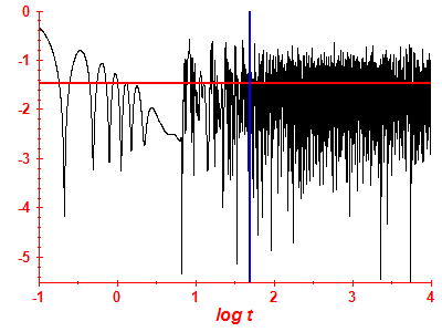 Survival probability log